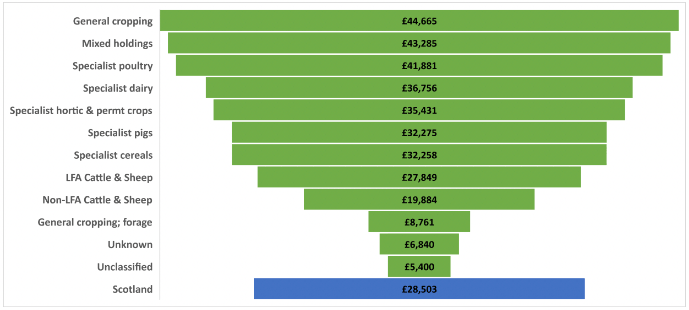 pyramid graph with average direct payments per recipient in each robust farm type. The lines in the pyramid represent scale of payment which are: General cropping £44,665; Mixed holdings £43,285; Specialist poultry £41,881; Specialist dairy £36,756; Specialist horticulture & permanent crops £35,431; Specialist pigs £32,275; Specialist cereals £32,258; LFA Cattle & Sheep £27,849; Non-LFA Cattle & Sheep £19,884; General cropping; forage £8,761; Unknown £6,840; Unclassified £5,400; Scotland £28,503