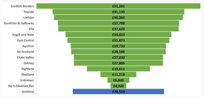 pyramid graph with average direct payments per recipient in agricultural region. The lines in the pyramid represent scale of payment which are: Scottish Borders £51,201; Tayside £41,135 ; Lothian £40,260; Dumfries & Galloway £37,798; Fife £37,620;  Argyll and Bute £33,023;  East Central £31,873;  Ayrshire £29,733;  NE Scotland £29,506;  Clyde Valley £27,830;  Orkney £27,806;  Highland £19,611;  Shetland £11,218; Unknown £6,840;  Na h-Eileanan Siar £4,920; Scotland £28,503