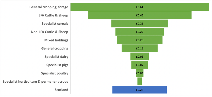pyramid graph showing that the average support payment per £1 of Standard Output was £0.24 in 2019.  The pyramid layers show the average level of support per £1 of SO by robust farm type: General cropping; forage £0.61; LFA Cattle & Sheep £0.46; Specialist cereals £0.25; Non-LFA Cattle & Sheep £0.22; Mixed holdings £0.20; General cropping £0.16; Specialist dairy £0.08; Specialist pigs £0.07; Specialist poultry £0.03; Specialist horticulture & permanent crops £0.02