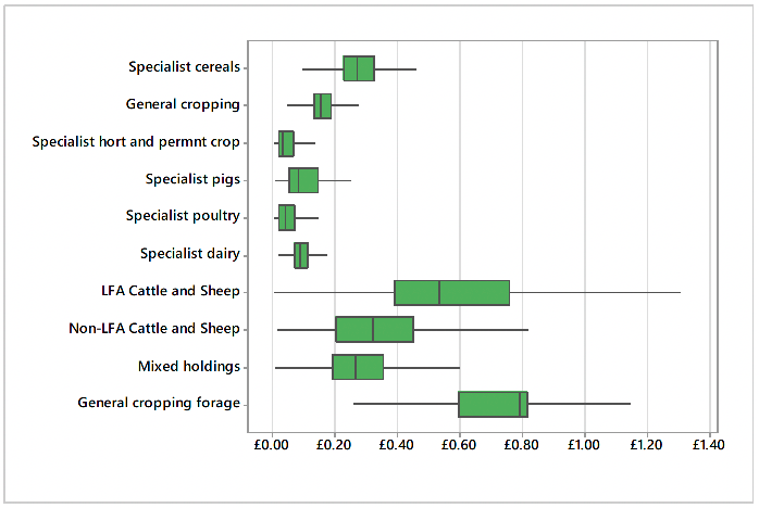 boxplots of support payments per £1 of Standard Output by each robust farm type.  The plots exclude outliers and shows the minimum, lower quartile, median, upper quartile and maximum values. General cropping and forage farms have the highest median followed by LFA Cattle and Sheep and Non-LFA Cattel and Sheep businesses.  LFA cattle and sheep have the largest inter-quartile range as well as the largest maximum value