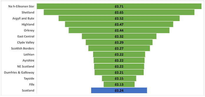 pyramid graph showing that the average support payment per £1 of Standard Output was £0.24 in 2019 at the base.  The pyramid layers show the average level of support per £1 of SO by agricultural region: Na h-Eileanan Siar £0.71; Shetland £0.65; Argyll and Bute £0.52;  Highland £0.47;  Orkney £0.44; East Central £0.32; Clyde Valley £0.29;  Scottish Borders £0.27; Lothian £0.22; Ayrshire £0.22; NE Scotland £0.22; Dumfries & Galloway £0.21; Tayside £0.15; Fife £0.13