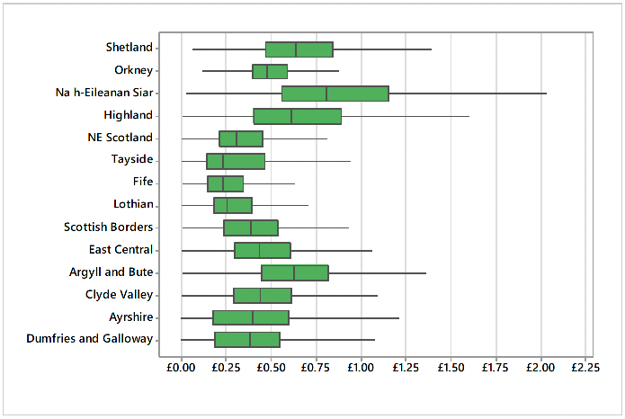 boxplots of support payments per £1 of Standard Output by agricultural region.  The plots exclude outliers and shows the minimum, lower quartile, median, upper quartile and maximum values. Na h-Eileanan Siar has the highest median as well as the largest inter-quartile range and largest maximum value. The upper quartile values are lower than £0.50 per £1 of Standard Output for North East Scotland, Fife, Tayside and Lothian