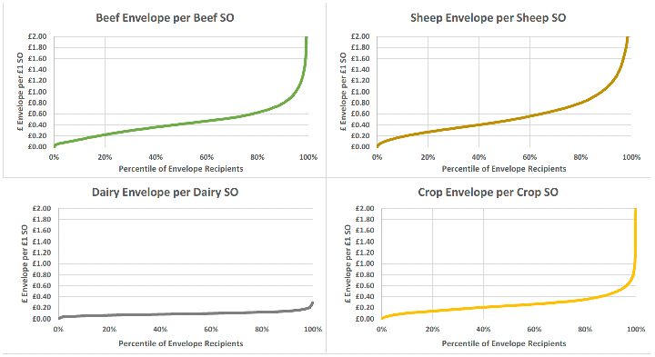 4 graphs each showing the distribution of beef envelope, sheep envelope, crop envelope and dairy envelope support payments per £1 of Standard Output.   Within each sector the curve is an upward linear line with exponential growth at the end (form about the 90th percentile recipient.  The dairy curve is lowest followed by the crop line and they are also flatter (showing less variance) than for beef and sheep
