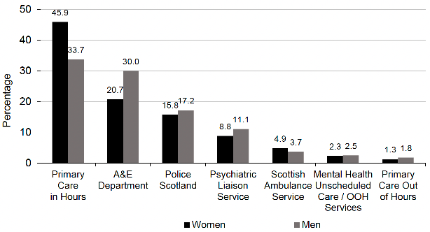 The highest proportion of women referred to DBI Level 2 came from Primary car in hours (45.9 percent) and the lowest from Primary care out of hours (1.3 percent). For men, the highest proportion referred to DBI Level 2 came from Primary car in hours (33.7 percent) and the lowest from Primary care out of hours (1.8 percent). Please see Table A4.2 in Appendix 3 for full details.