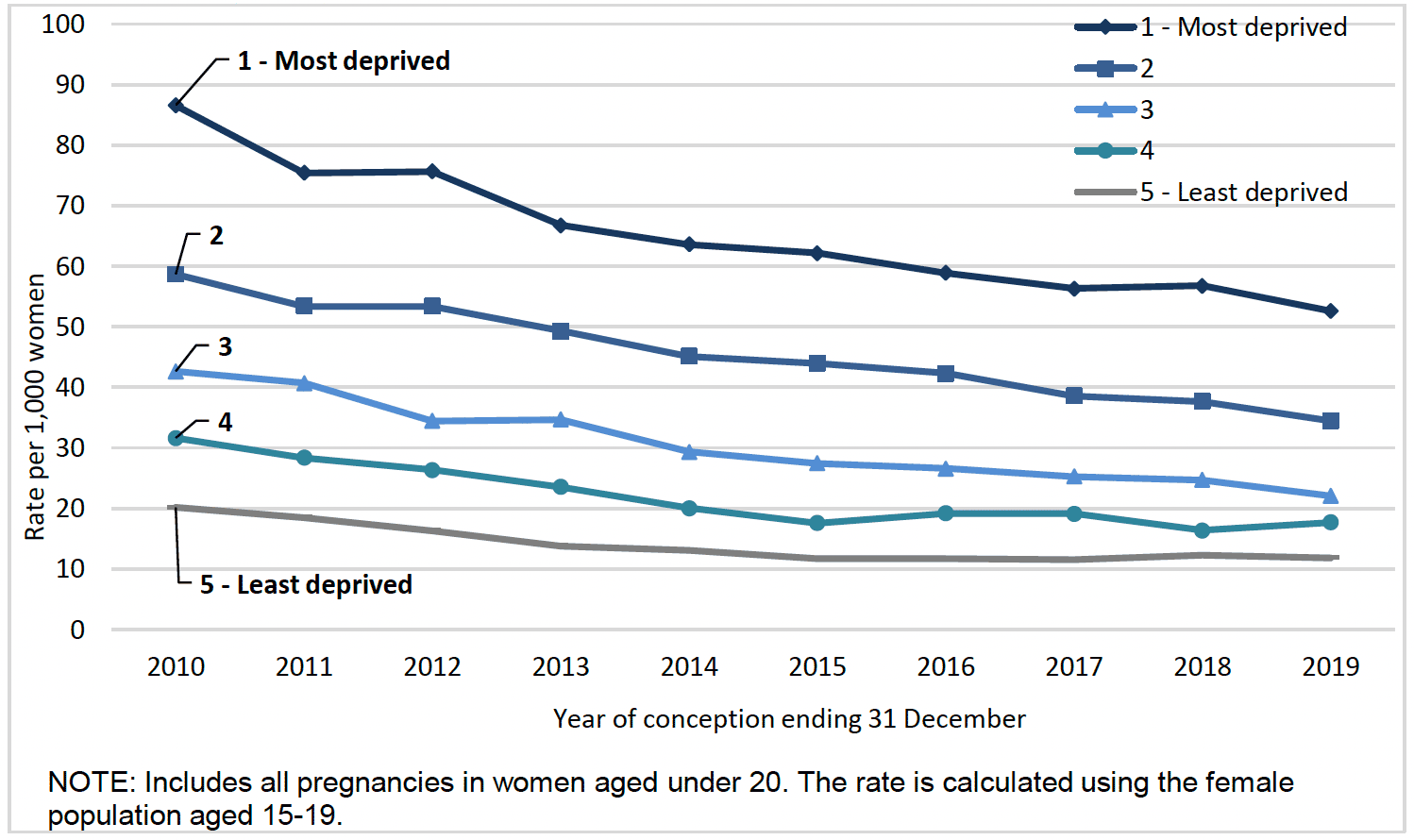 Chart 1 is a line graph showing the rate of teenage pregnancy in each Scottish Index of Multiple Deprivation (SIMD) quintile, for conceptions occuring between 2010 and 2019. The teenage pregnancy rate has dropped for all deprivation quintiles but has been consistently highest in more deprived areas.