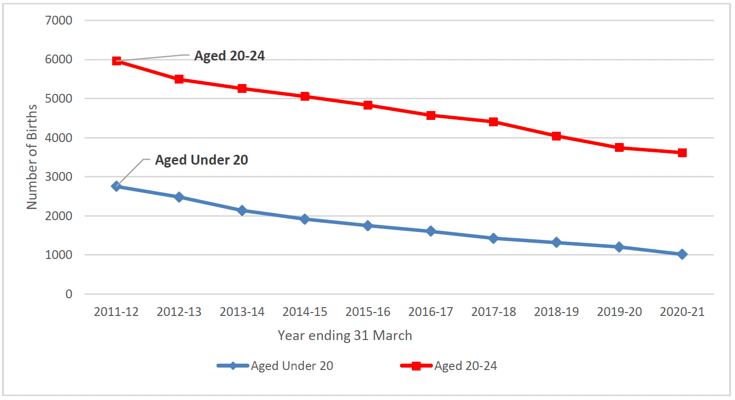 Chart 2 is a line graph showing the number of births to first time mothers in Scotland aged 20 to 24 and aged under 20. Between 2011-12 and 2020-21 the annual number of births to first time mothers aged 20-24 has almost halved and births to first time mothers aged under 20 has more than halved.