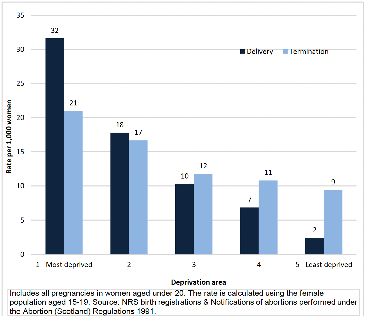 Chart 3 is a bar chart showing the rate of teenage pregnancies for conceptions occurring in 2019 in Scotland, by SIMD and whether the pregnancy resulted in delivery or termination. Young women in the most deprived areas were more likely to have a pregnancy overall and those who had a pregnancy in the most deprived areas were more likely to result in delivery of the baby.