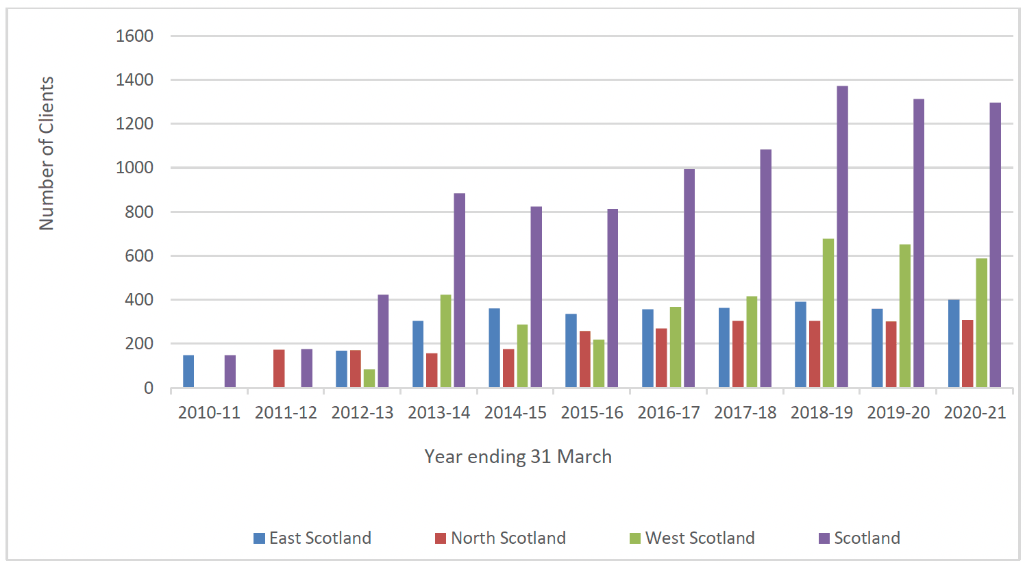 Chart 4 is a bar chart showing the number of clients enrolling onto FNP between 2010-11 and 2020-21 in Scotland overall and in the East, North and West regions of Scotland. There was a general pattern of increase in the number of clients enrolling in each region between 2010-11 and 2018-19 and the number enrolling between 2018-19 and 2020-21 largely stayed the same.