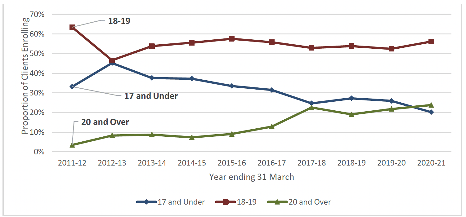 Chart 5 is a line graph showing the proportion of clients aged 18-19, 17 and under and 20 and over at enrolment onto FNP between 2011-12 and 2020-21. In most years, slightly more than half of FNP clients have been aged 18-19. The proportion aged 17 and under has decreased from around 40% to around 20% and the proportion aged 20 and over has increased from almost 0% to over 20%.