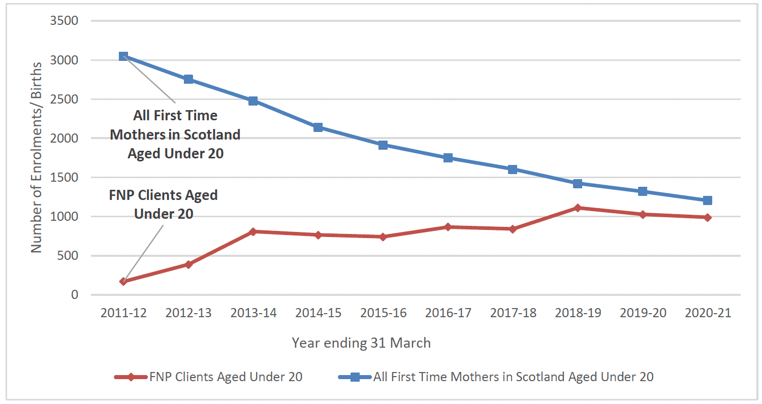 Chart 6 is a line graph showing the total number of births to first time mothers in Scotland aged under 20 between 2011-12 and 2020-21 and the number of FNP clients enrolling over the same time period. The number of births has decreased from around 3000 to around 1200 while the number of FNP clients enrolling has increased to around 1000.