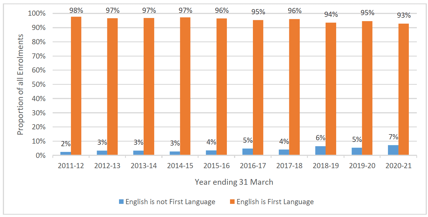Chart 10 is a bar chart showing the proportion of FNP clients who spoke English as a first language at intake and those who did not between 2011-12 and 2020-21. The proportion of clients who did not speak English as a first language has increased from 2% to 7%.