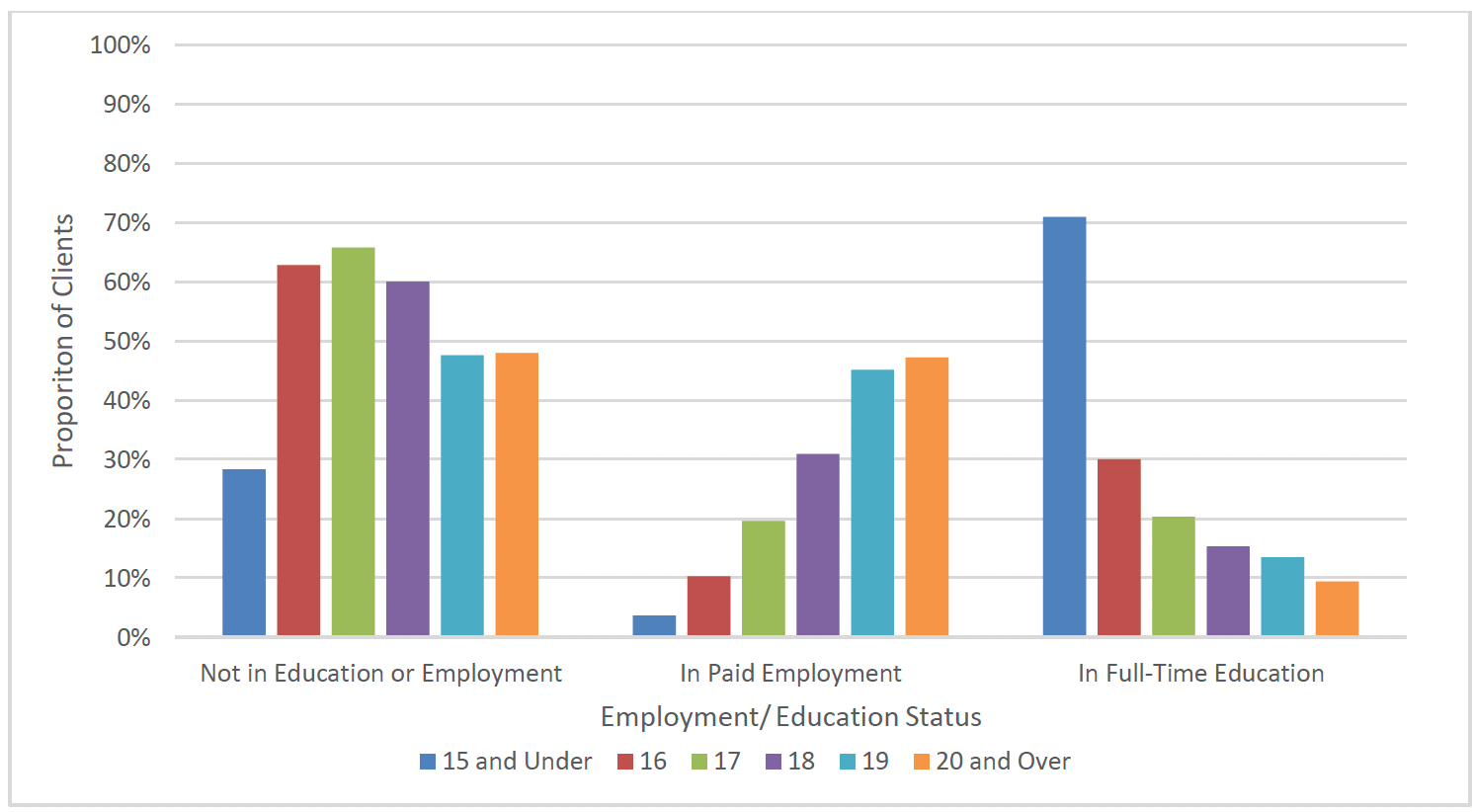 Chart 11 shows the proportion of FNP clients who were neither in education nor employment, those who were in paid employment and those who were in full-time education, by age. FNP clients who were younger were more likely to be in full-time education while FNP clients who were older were more likely to be in paid employment.