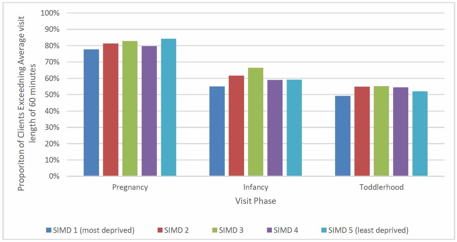 Chart 12 shows the proportion of FNP clients who received an average visit length of at least 60 minutes in pregnancy, infancy and toddlerhood, broken down by SIMD quintile. There was a higher proportion of clients with an average visit length exceeding 60 minutes in pregnancy than the other phases in each SIMD quintile.
