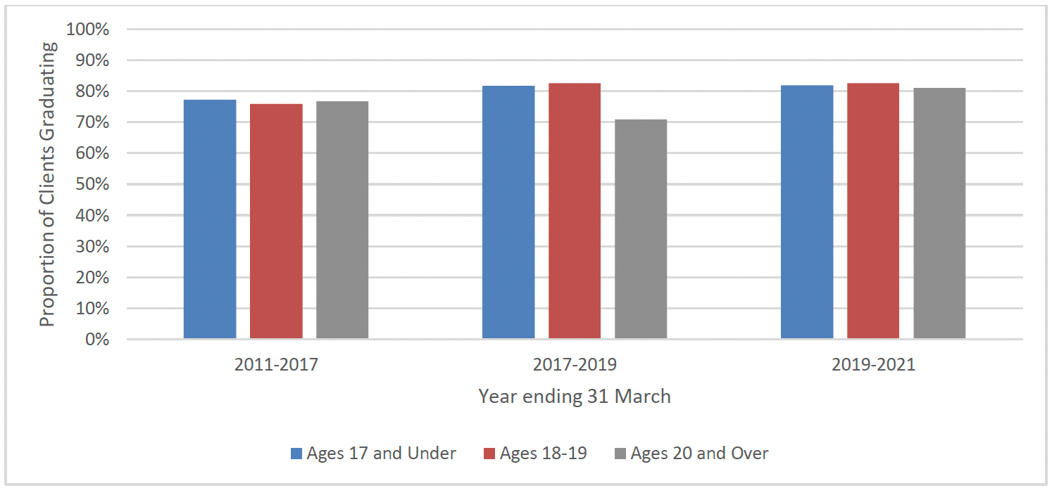 Chart 13 shows the graduation rates of FNP clients between 2011-17, 2017-19 and 2019-21, broken down by age groups. Graduation rates slightly increased overall over time. Graduation rates were quite similar between age groups, except between 2017-19 when they were lower for the 20+ age group.
