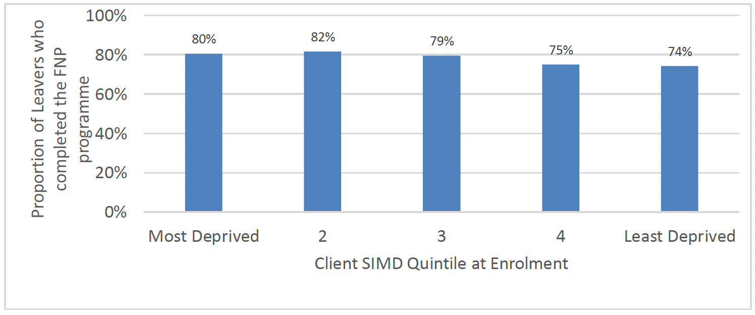 Chart 14 shows the graduation rates in each SIMD quintile. The grauation rates were generally slightly higher in more deprived areas at 80% and slightly lower in less deprived areas at 74%.