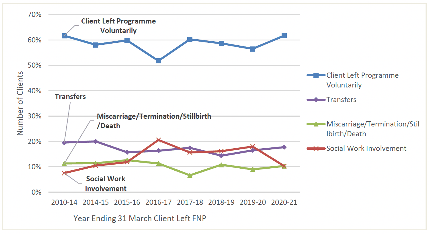 Chart 15 shows the proportion of FNP clients leaving FNP before completion, by each leaving reason group. The client leaving voluntarily has typically accounted for the majority of clients leaving early.