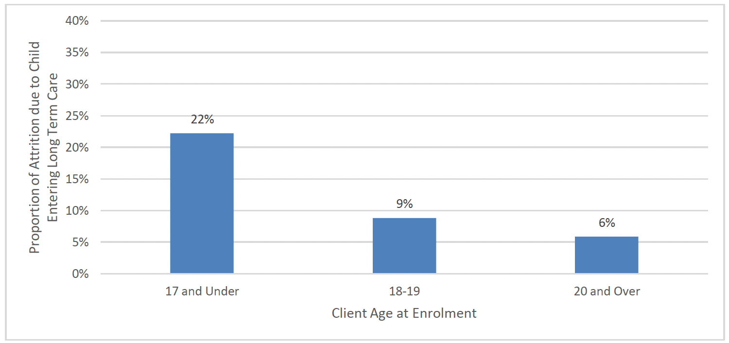 Chart 16 shows the proportion of FNP clients who left the programme early due to their child entering long term care, by age group. 22% of clients who were aged 17 and under at enrolment who left early left for this reason, compared to 9% of those aged 18-19 and 6% of those aged 20 and over.