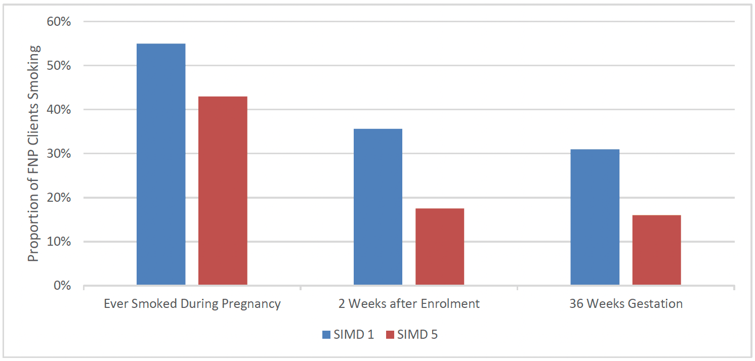 Chart 17 shows the proportion of clients from SIMD 1 and SIMD 5 areas who reported having ever smoked during pregnancy, were still smoking at 2 weeks after enrolment and were still smoking at 36 weeks gestation. At each time-point those in SIMD 1 (more deprived areas)  were more likely to smoke, but smoking decreased between timne-points for SIMD 1 and SIMD 5.