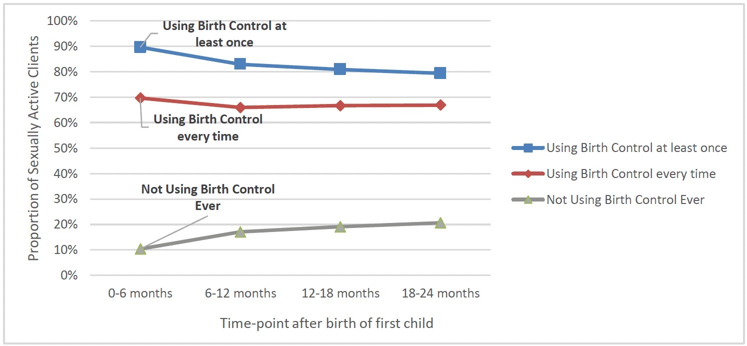 Chart 20 is a line chart showing the proportion of clients who used birth control at least once, every time they had sex and never at 0-6 months, 6-12 months, 12-18 months and 18-24 months post-birth. While the majority used birth control every time at each time-point, there was a growing proportion who were not using birth control at each subsequent time-point.