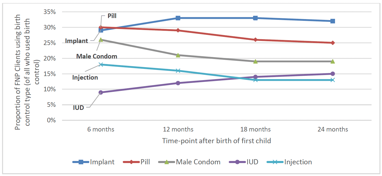 Chart 21 is a line chart showing the proportion of clients who used particular types of birth control, by post-birth time-point between 6 months and 24 months post-birth. At most time-points the most popular form of birth-control was the implant, followed by the pill.