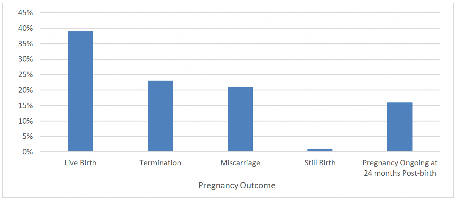 Chart 23 is a bar chart showing the proportion of subsequent pregnancies of FNP clients resulting in live birth, termination, miscarriage, still birth and the proportion still ongoing at 24 months post-birth. It shows that around 40% resulted in live birth.