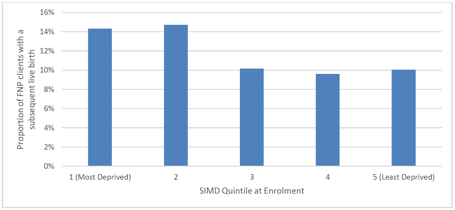 Chart 24 is a bar chart showing the proportion of FNP clients in each SIMD quintile who had a subsequent live birth by 24 months after the birth of their first child. There was a higher proportion of FNP clients in the more deprived areas who had experienced a subsequent live birth.