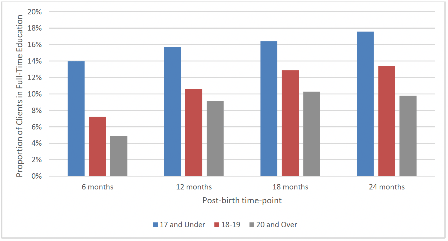 Chart 25 shows the proportion of FNP clients who were in full-time education at 6 months, 12 months, 18 months and 24 months after the birth of their child in each age group. At each time-point younger mothers aged 17 and under were more likely to be in full-time education. The proportion in full time education increased between time-points for each age group.