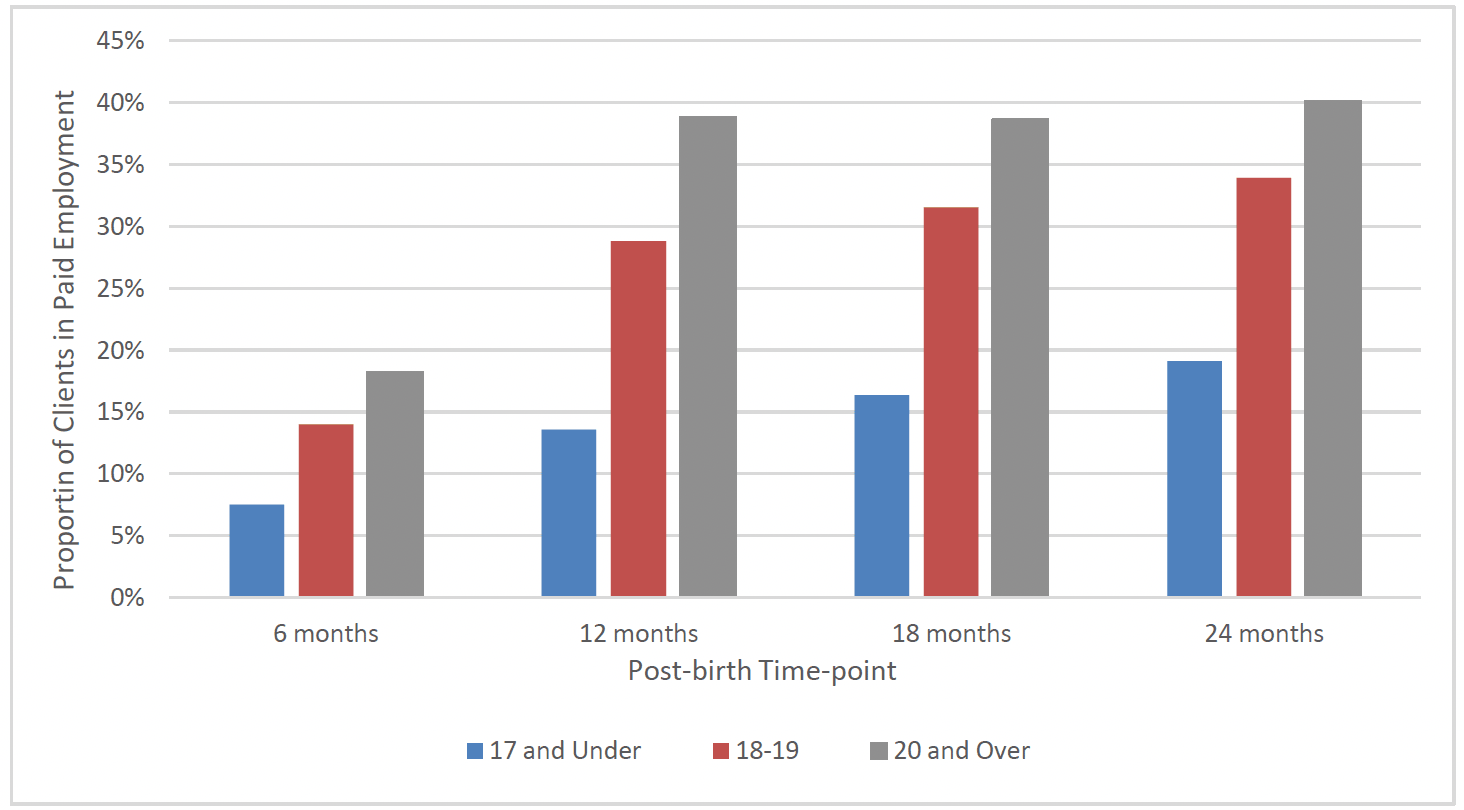 Chart 26 is a bar chart showing the proportion of FNP clients in paid employment at 6 months, 12 months, 18 months and 24 months post-birth. At each time-point there was a higher proportion of mothers aged 20 and over in paid employment. The proportion in paid employment increased in each age group between subsequent time-points.