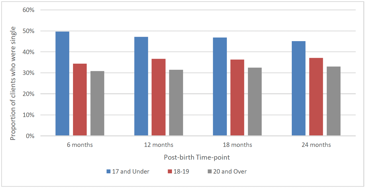 Chart 27 is a bar chart showing the proportion of FNP clients who were single at each time-point post birth. At each time-point a higher proportion of mothers aged 17 and under were single.