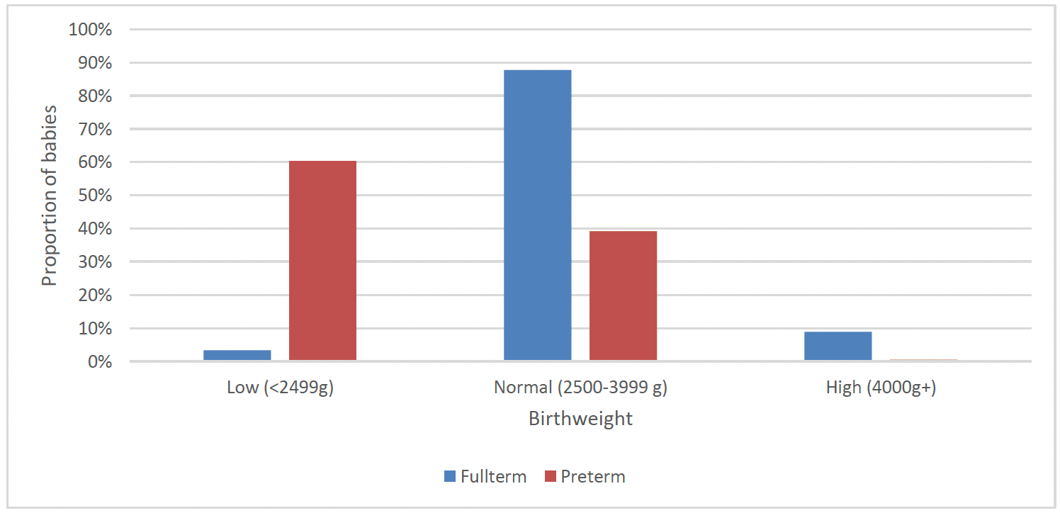 Chart 28 is a bar chart showing the proportion of full-term and pre-term babies who had low, normal and high birthweights. There was a much higher proportion of preterm babies with a low birthweight than full-term babies.