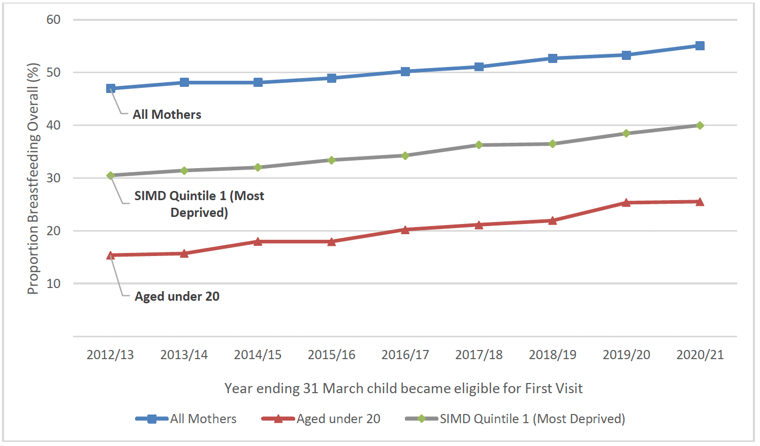 Chart 30 shows the proportion of mothers in Scotland breastfeeding at first visit, and those aged under 20 and in SIMD quintile 1 breastfeeding at first visit, between 2012/13 and 2020/21. Overall, those in SIMD 1 and those aged under 20 had a lower breastfeeding rate than the national rate, though the breastfeeding rate increased in both groups, as well as nationally, over the time-period.