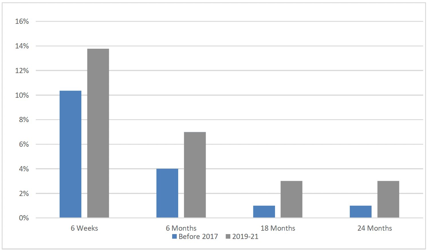Chart 32 is a bar chart showing the proportion of FNP clients who graduated up to 2017 and between 2019-21 who were breastfeeding at 6 weeks, 6 months, 18 months and 24 months. The proportion of clients breastfeeding at each time-point was higher for those graduating between 2019-21 than those graduating up to 2017.