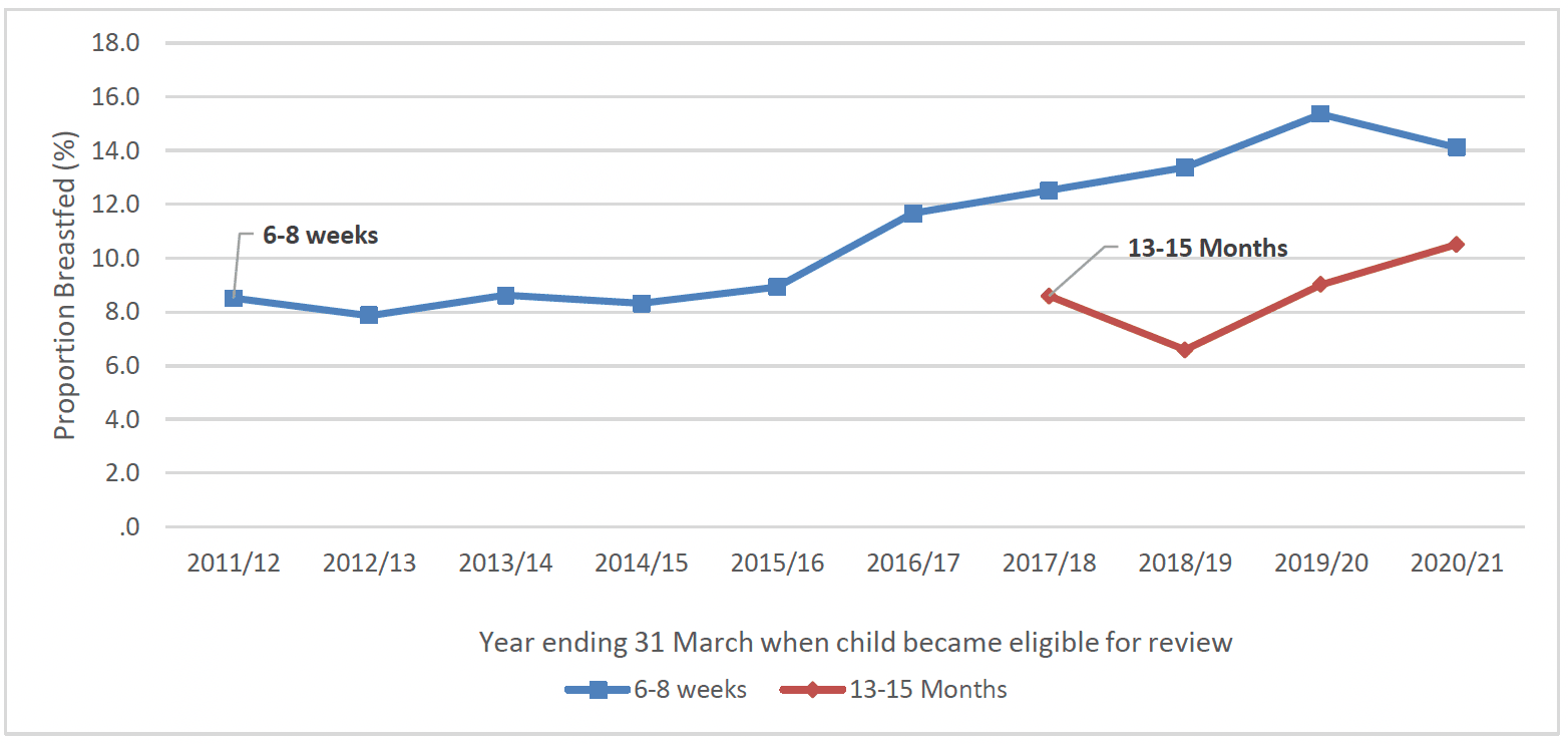 Chart 34 is a line chart showing the proportion of all mothers in Scotland aged under 20 who breastfed at 6-8 weeks (between 2011/12 and 2020/21) and who breastfed at 13-15 months (between 2017/18 and 2020/21). At both time-points there has been a general increase in breastfeeding rates.
