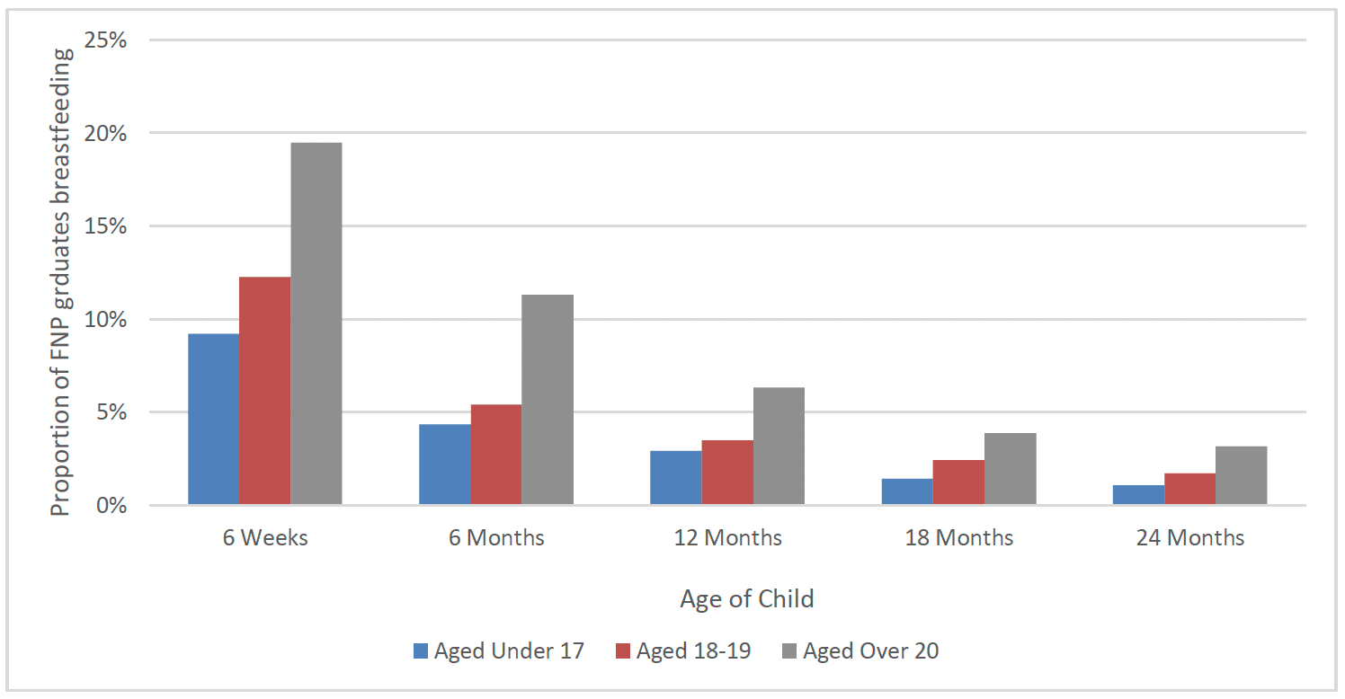 Chart 35 is a bar chart showing the proportion of FNP clients breastfeeding at 6 weeks, 6 months, 12 months, 18 months and 24 months post-birth, by age of clients. At each time-point older clients aged 20 and over were more likely to breastfeed.