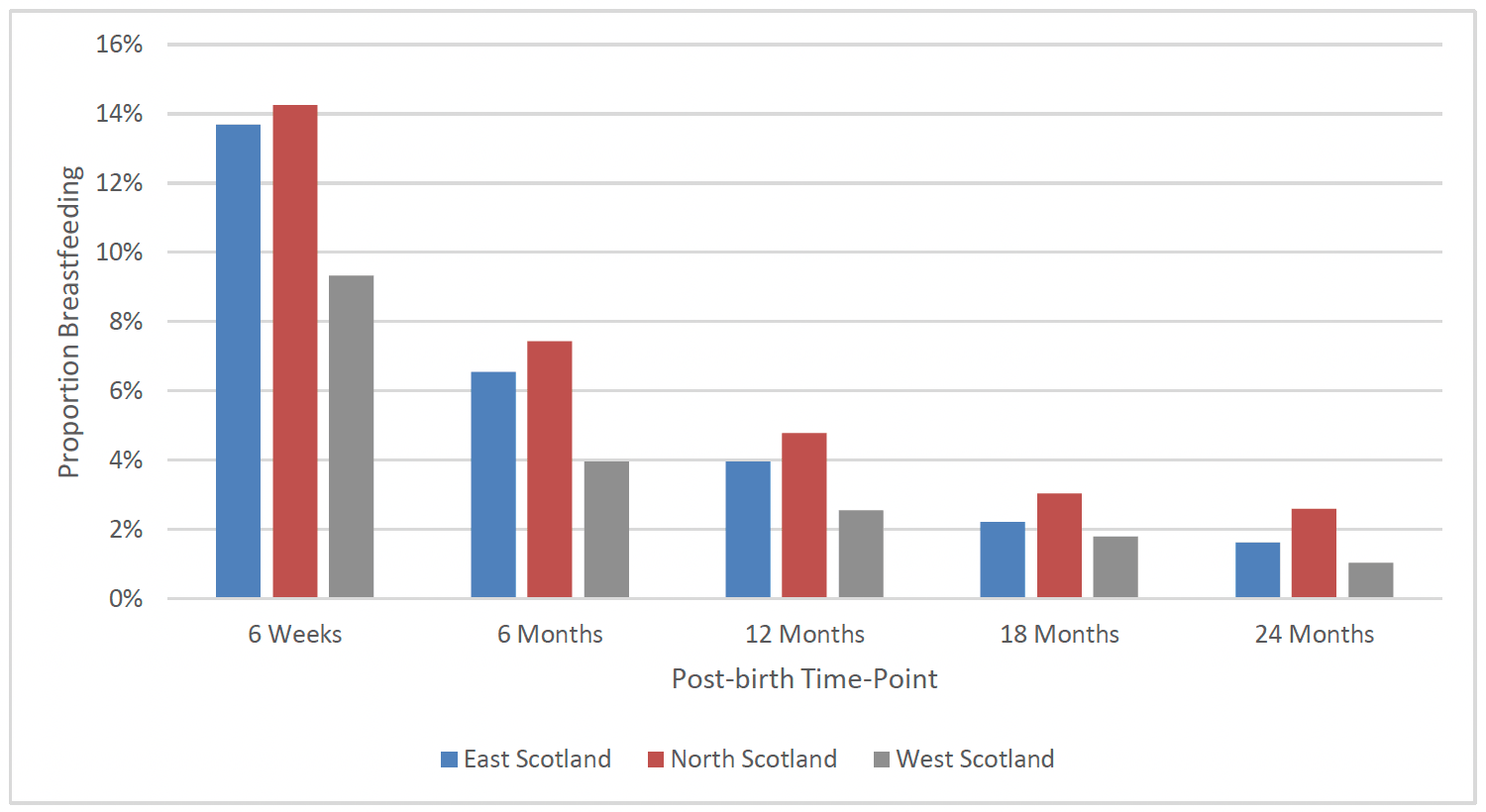 Chart 36 shows the proportion of FNP clients breastfeeding at 6 weeks, 6 months, 12 months , 18 months and 24 months post-birth, by region of Scotland. At each time-point there was a higher proportion breastfeeding in the North, followed by the East and then the West of Scotland.