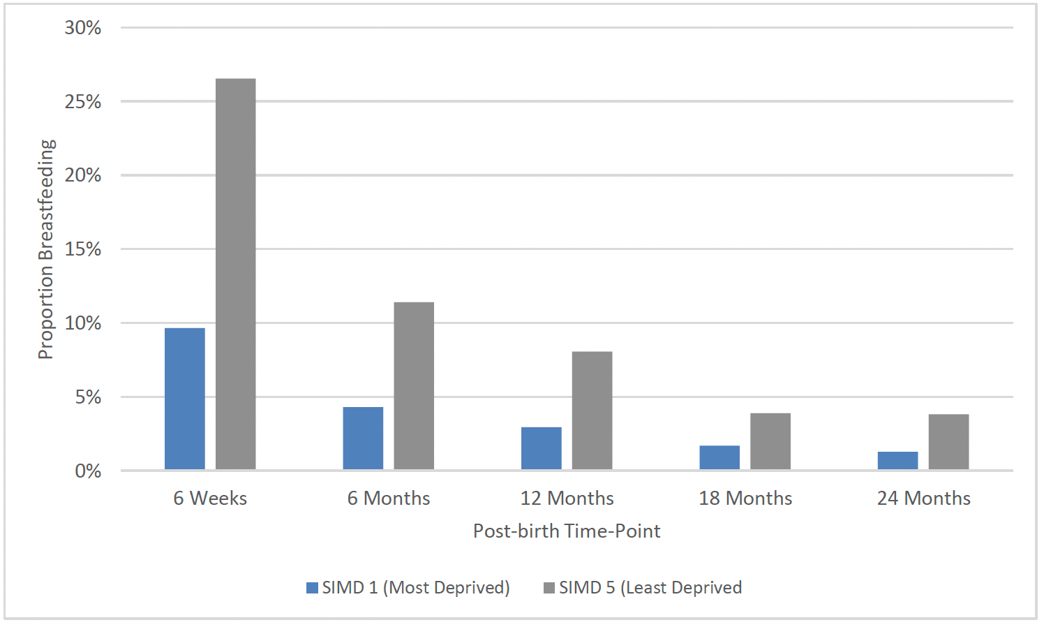 Chart 37 shows the proportion of FNP clients breastfeeding at 6 weeks, 6 months, 12 months, 18 months and 24 months post-birth in SIMD 1 (Most deprived) and SIMD 5 (Least Deprived). At each time-point those in the least deprived areas were more likely to breastfeed.