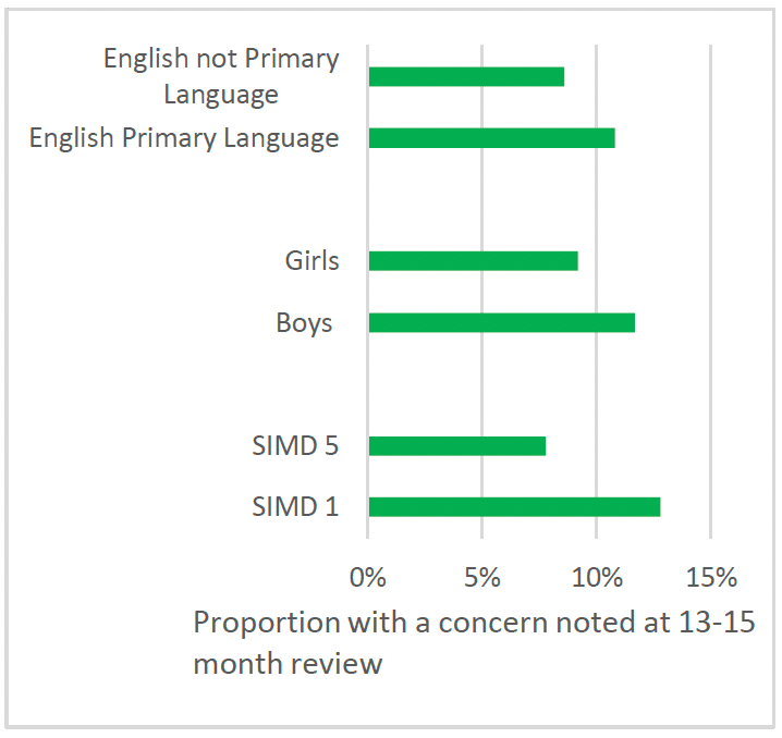 Chart 39 is a bar chart showing the proportion of children nationally with a developmental concern noted in any domain in their 13-15 month child health review. There was a higher proportion of children in SIMD 1 with a concern than SIMD 5, a higher proportion of boys with a concern than girls and a higher proportion of children who spoke English as a primary language with a concern than those who did not.