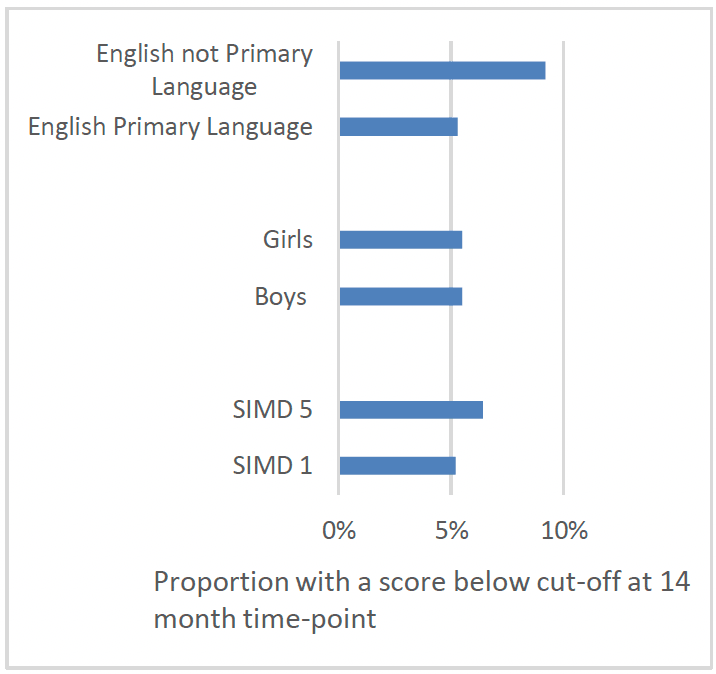 Chart 40 is a bar chart showing the proportion of children in FNP with an ASQ:3 score falling below cut-off in any domain at the 14 month time-point. There was a similar proportion of children in SIMD 1 and 5 and a similar proportion of boys and girls with a score falling below cut-off and a higher proportion of children of clients who spoke a language other than English with a score falling below cut-off.