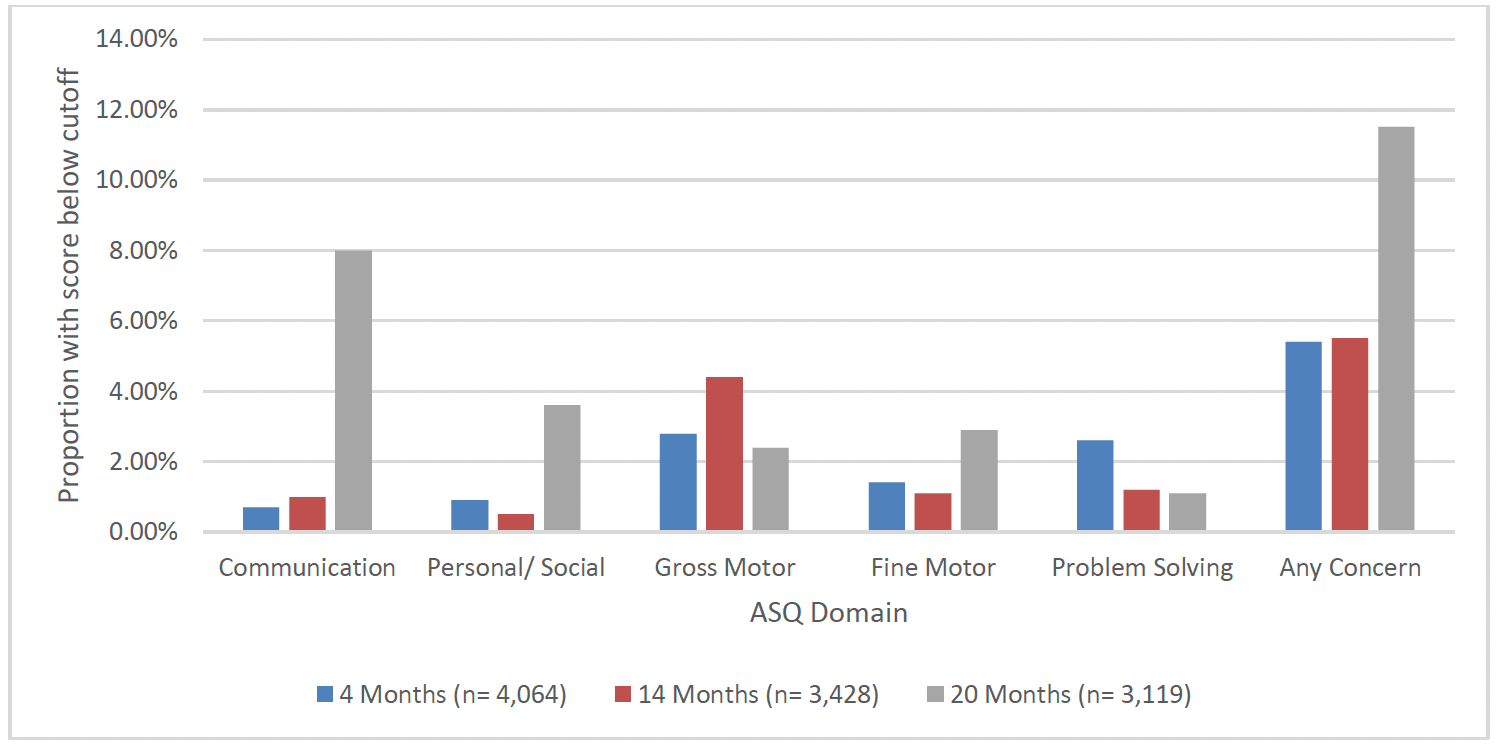 Chart 42 is a bar chart showing the proportion of children in FNP with an ASQ:3 score falling below cut-off in each domain at 4 months, 14 months and 20 months. There was an increase in the proportion with any concern and an increase in those with communication and personal/ social concerns between 14 months and 20 months.