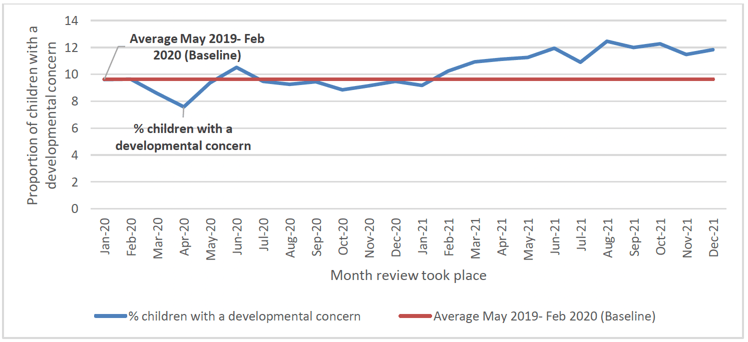 Chart 43 is a line graph showing the proportion of children with a developmental concern recorded at their 13-15 month review between January 2020 and December 2021. It shows an increase in concerns over this period.