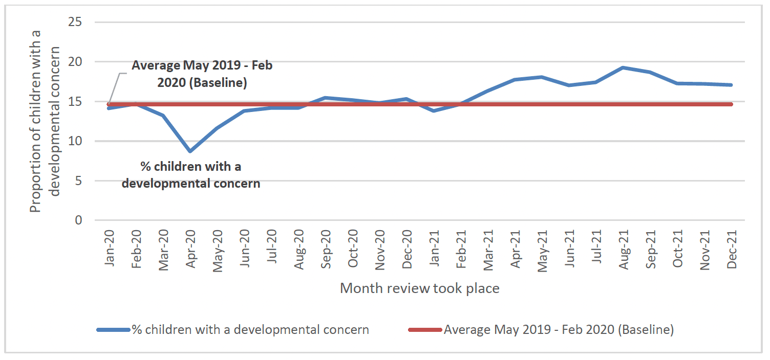 Chart 44 is a line graph showing the proportion of children with a developmental concern recorded at their 27-30 month review between January 2020 and December 2021. It shows an increase in concerns over this period.