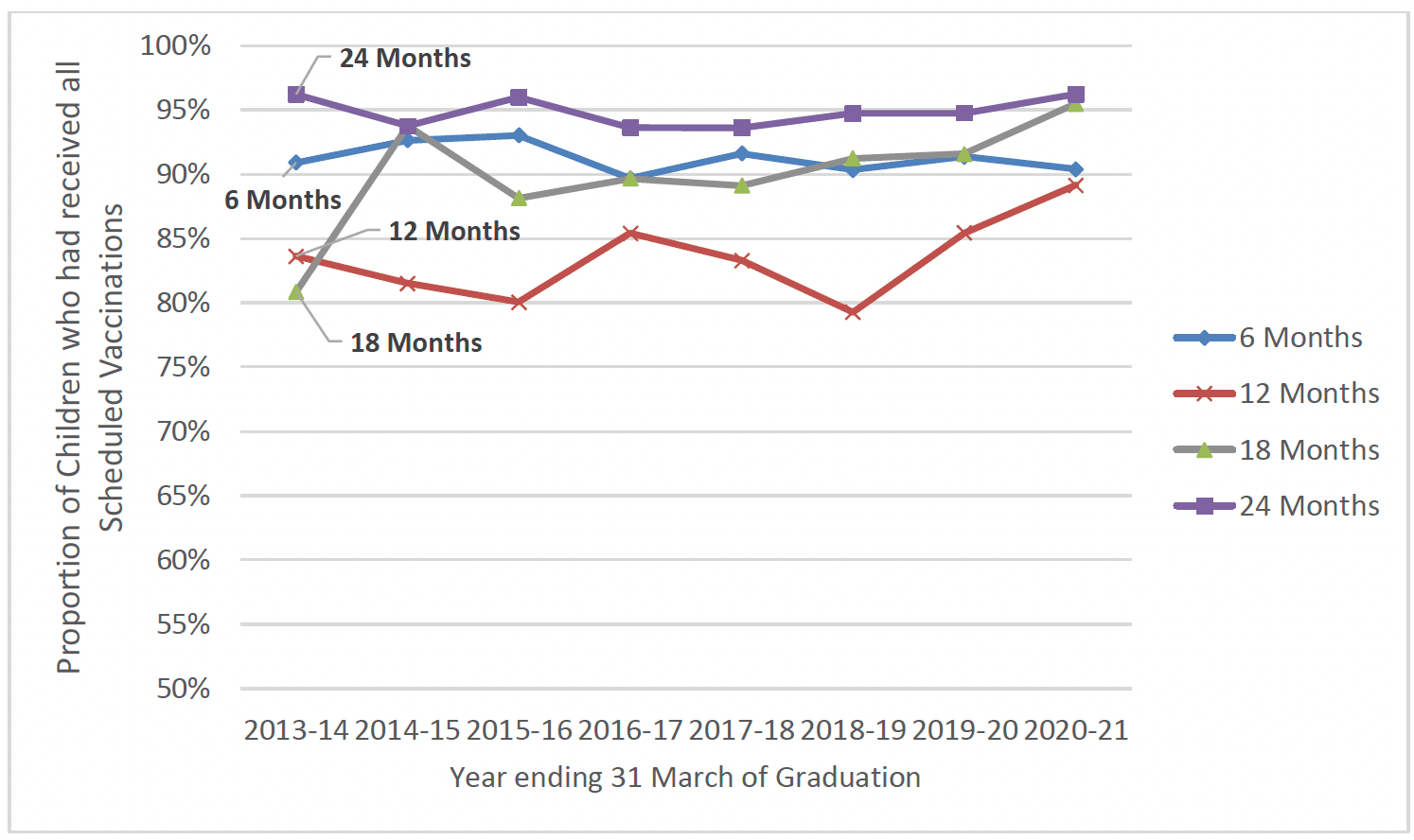 Chart 46 is a line chart showing the proportion of children who had received all scheduled immunisations at 6 months, 12 months, 18 months and 24 months post-birth between 2013-14 and 2020-21. By 24 months post-birth around 95% had received all scheduled immunisations each year.