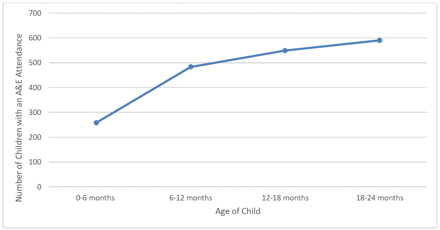 Chart 48 is a line chart showing the number of children with an A&E attendance recorded at 0-6 months, 6-12 months, 12-18 months and 18-24 months. There was an increase in A&E attendances as children got older.