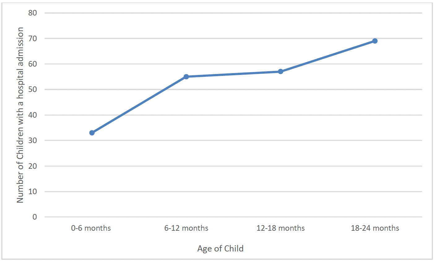 Chart 49 is a line chart showing the number of children with a hospital admission recorded at 0-6 months, 6-12 months, 12-18 months and 18-24 months. There was an increase in hospital admissions as children got older.