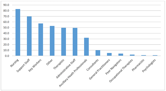 This bar chart displays the numbers of people occupying various staff roles across residential rehabilitation services in Scotland. Nurses, support staff and key workers are the most common staff roles