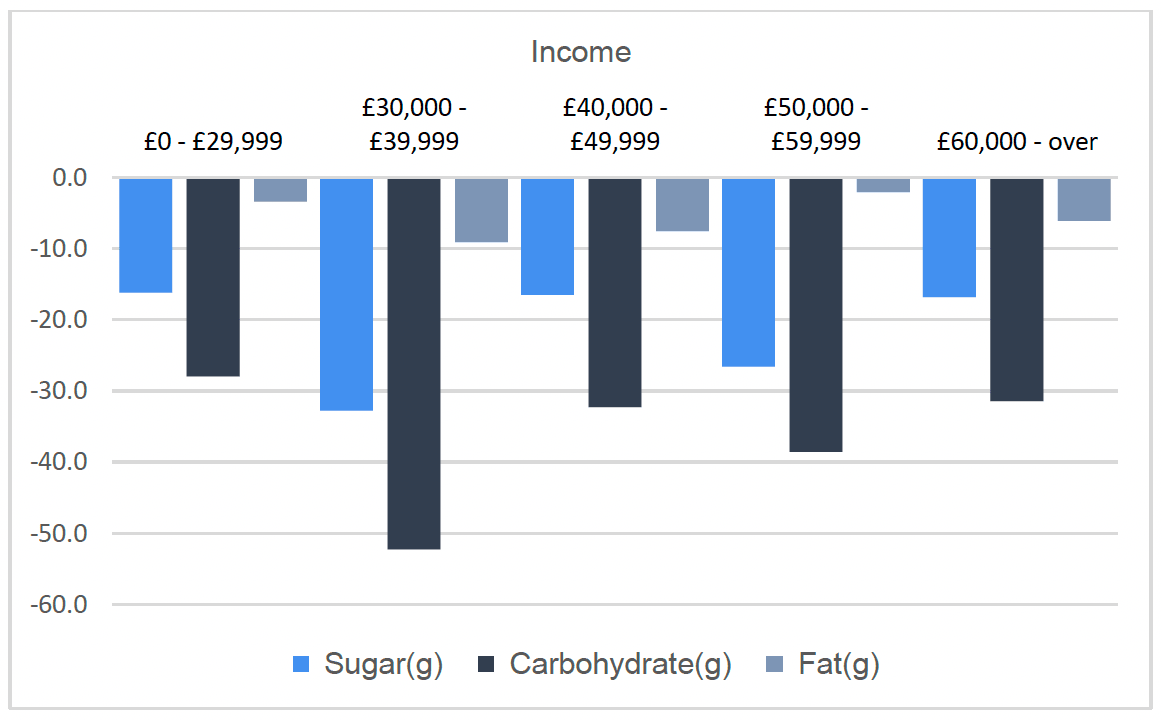 Chart shows reduction in Major nutrients (Sugar, Carbs and Fat)  by income group and follows the same trend as calorie reduction (Non Linear) 
