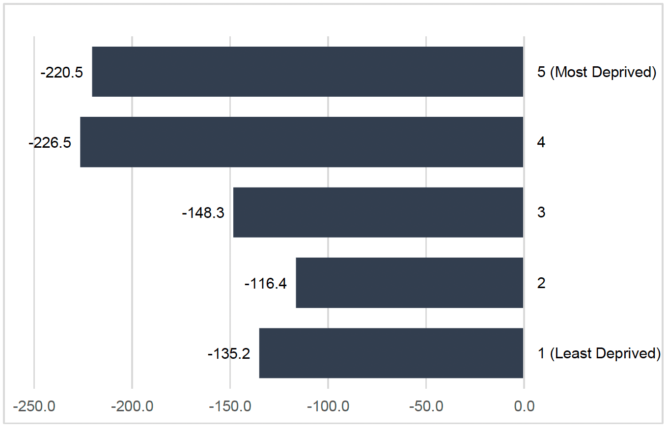 Figure 3 shows that  those in the least deprived quintiles reducing calorie consumption the most. The greatest reduction was seen in quintile 4 with a reduction of 226.5 calories per person each week on average.
