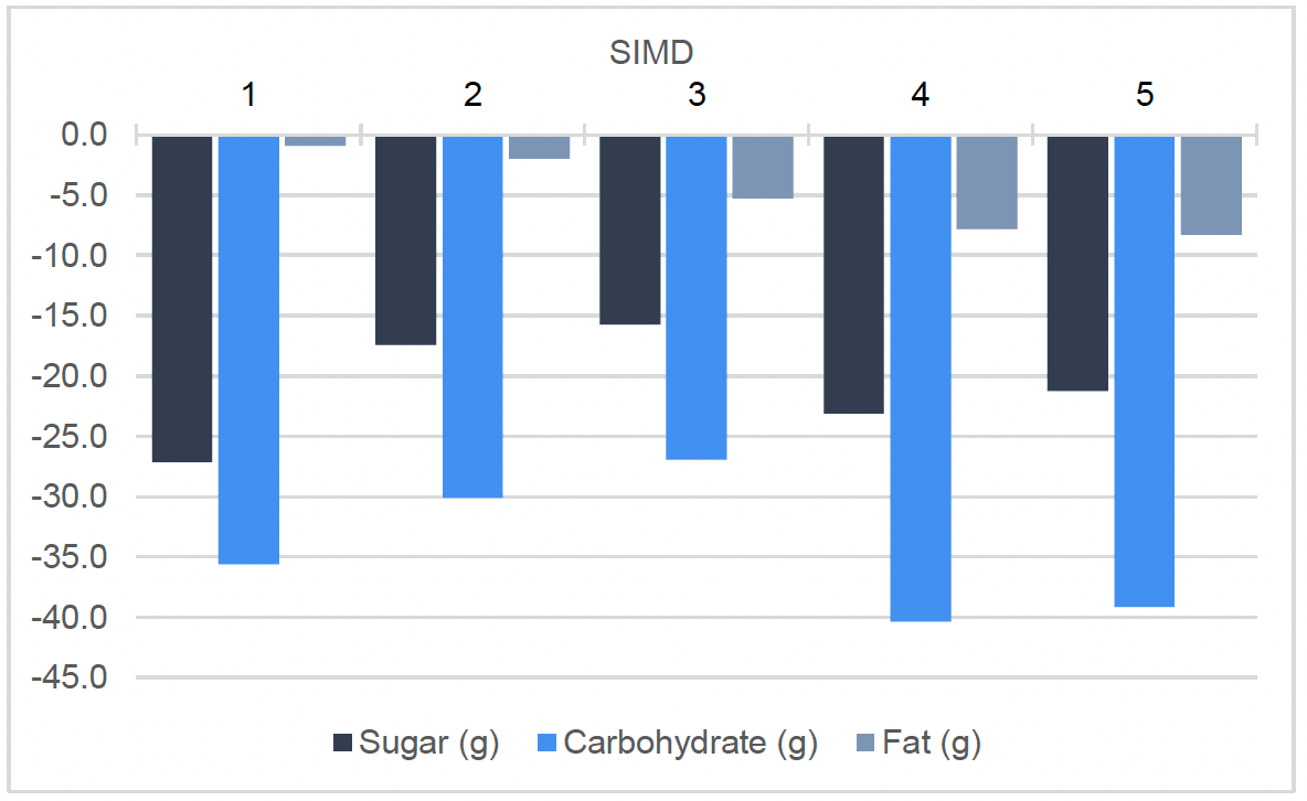 Figure 4 shows that people in the most deprived SIMD group (quintile 1) may be expected to consume 27.1 grams less of sugar, 35.6 grams less of carbohydrates and 0.9 grams less of fat on average per person each week. Showing the same trend as figure 3 