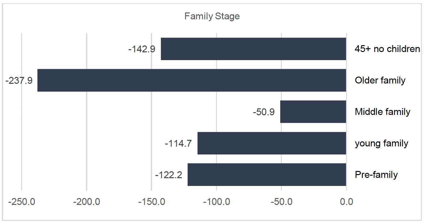 Figure 5 shows that older families are estimated to have the greatest reduction in calories on average: 237.9 calories per person each week . The lowest impact was in middle families. 