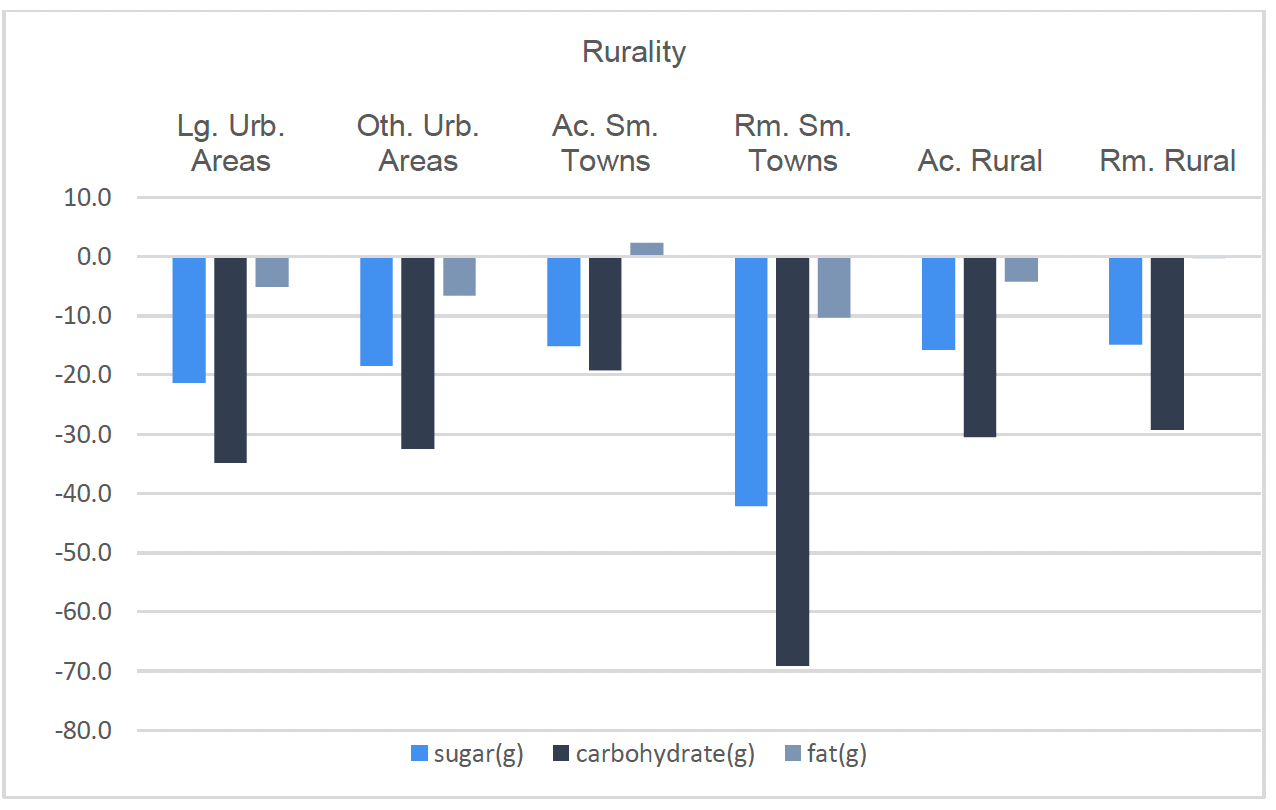 Figure 8 shows people in Remote Small towns are likely to see the greatest reduction across the board 